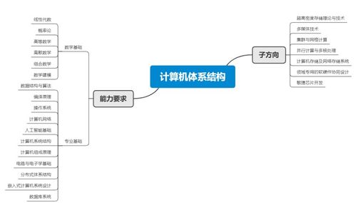 计算机研究生各专业方向简介及对应就业方向